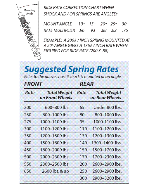 Technical - Spring Rates | The .B.