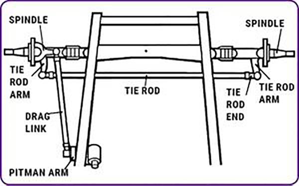 Top pic is traditional steering. 